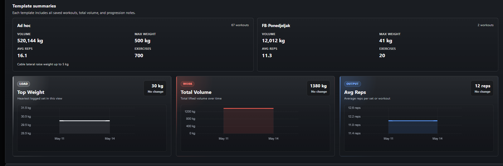 Template summaries and charts showing volume, top weight, and average reps.